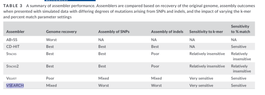 Table 3 from LaCava et al 2019. CD-HIT is used in dDocent, VSEARCH is used in ipyrad.