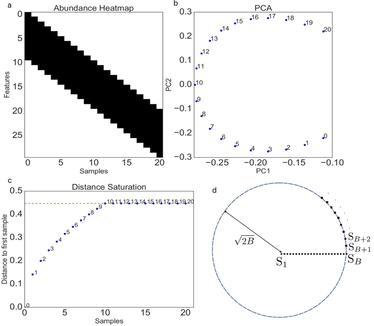 Figure 12. Figure 1 from @Morton2017-xy.  (a) A band table for haploids where SNPs are in rows, samples are in columns, and the color is the allele (0 or 1). Blocks that are colored black have a value of 1 while blocks that are colored white have a value of 0. (b) The first 2 components from a PCA of the band table, yielding the typical horseshoe shape. (c) The Euclidean distance (e.g., genetic relatedness) from point 0 to all of the other points. (d) An illustration of the distance saturation property.