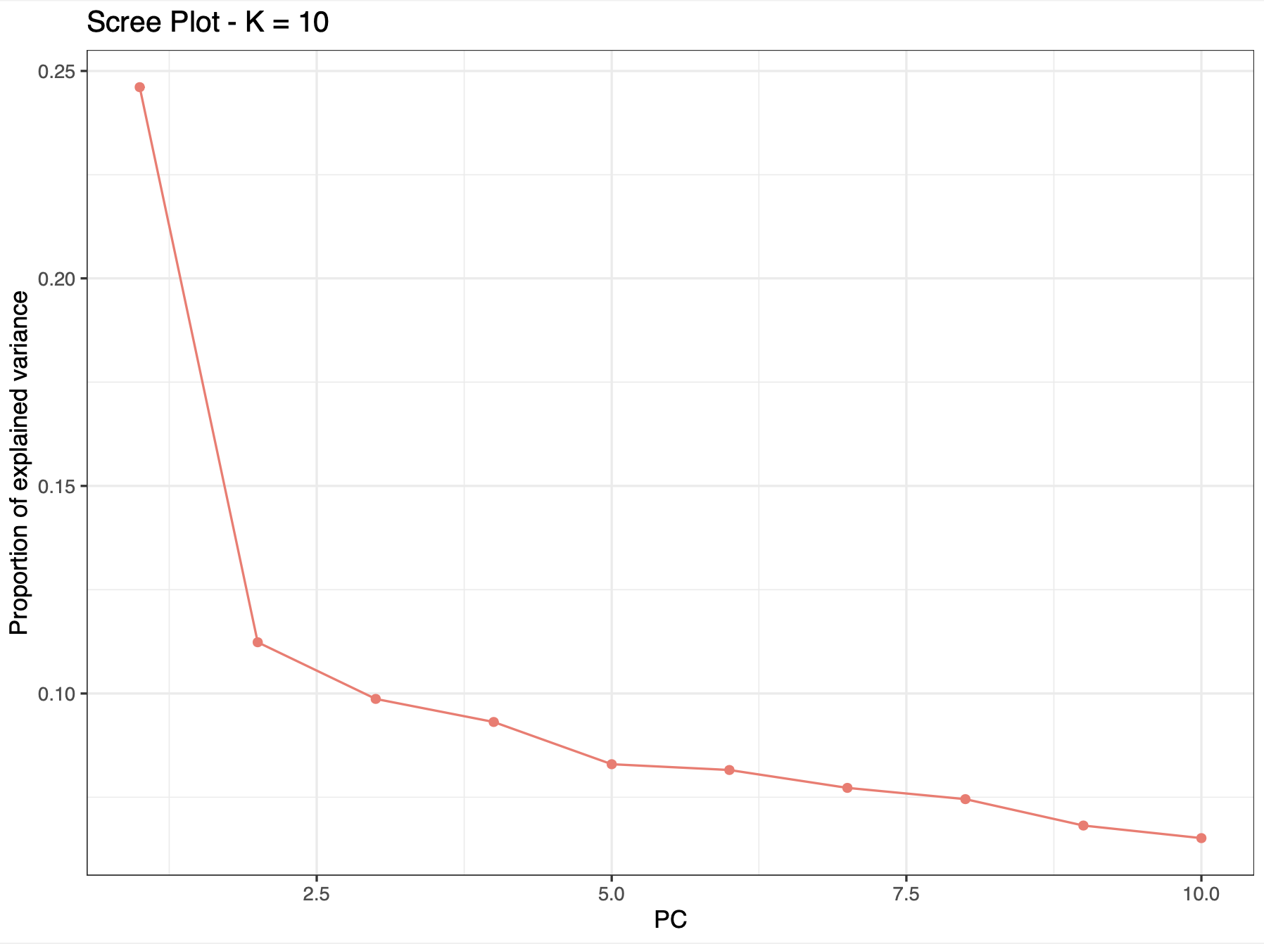 Figure 1. 'Screeplot' of PCA eigenvalues, where there is one eigenvalue for every eigenvector. From @Spies2022-xj (Supp. Fig. 2).