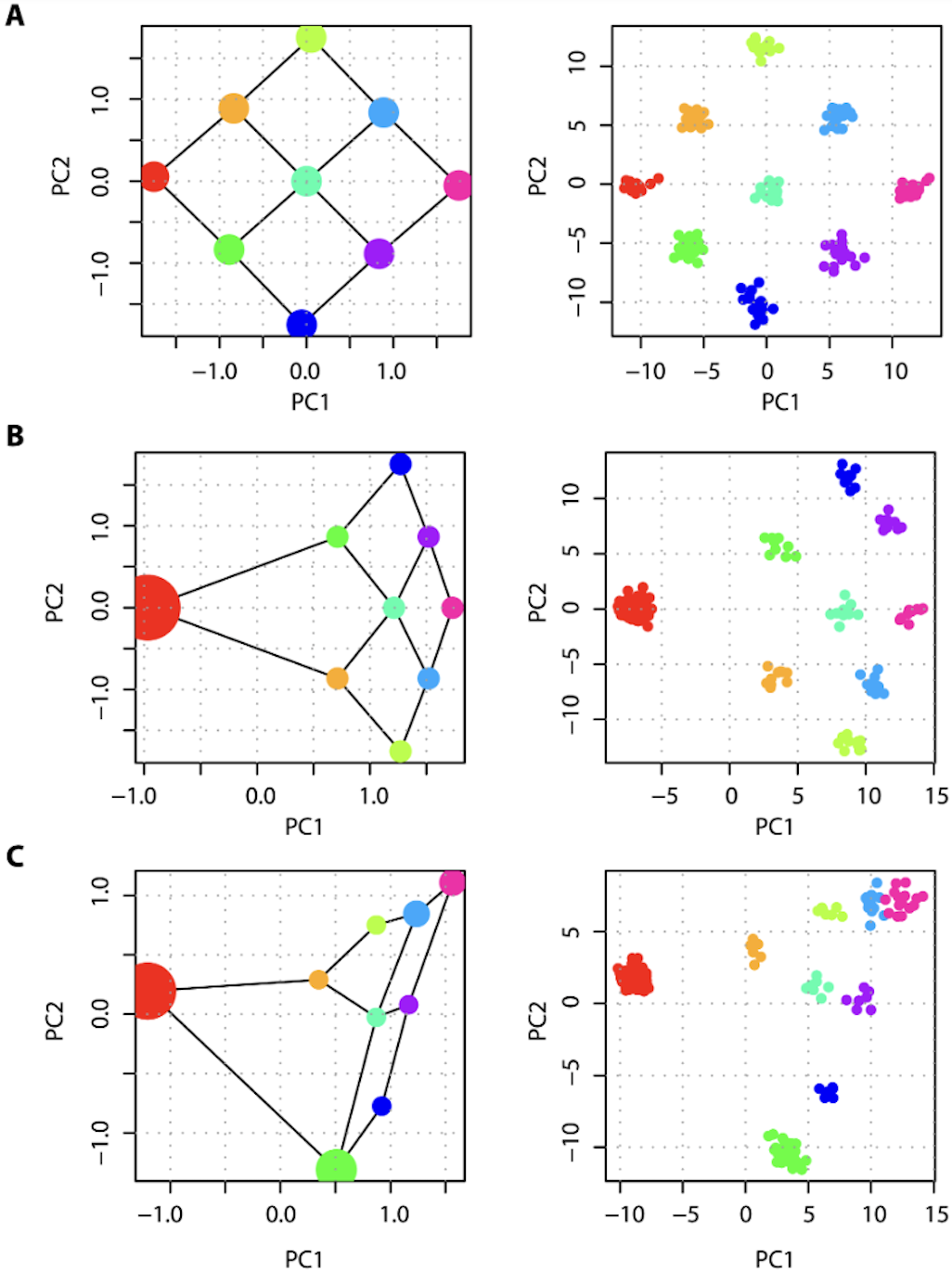 Figure 5. Figure 3 from MacVean (2009). PCA projection of samples taken from a set of nine populations arranged in a lattice, each of which exchanges migrants at rate M per Ne generations with each adjoining neighbor, leads to a recovery of the migration-space if samples are of equal size (A), or a distortion of migration-space if populations are not equally represented (B,C). The left-hand panel for each pair shows analytical results, where the area of each point represents the relative sample size and lines show migration routes, while the right-hand panel shows how the projection space no longer reflects the migration matrix when sample size is uneven between projected groups.