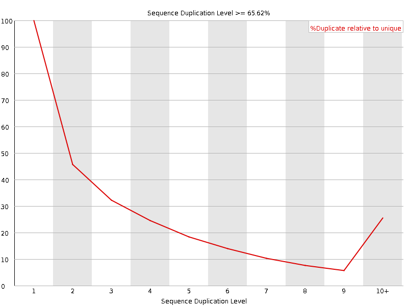 Duplication level graph