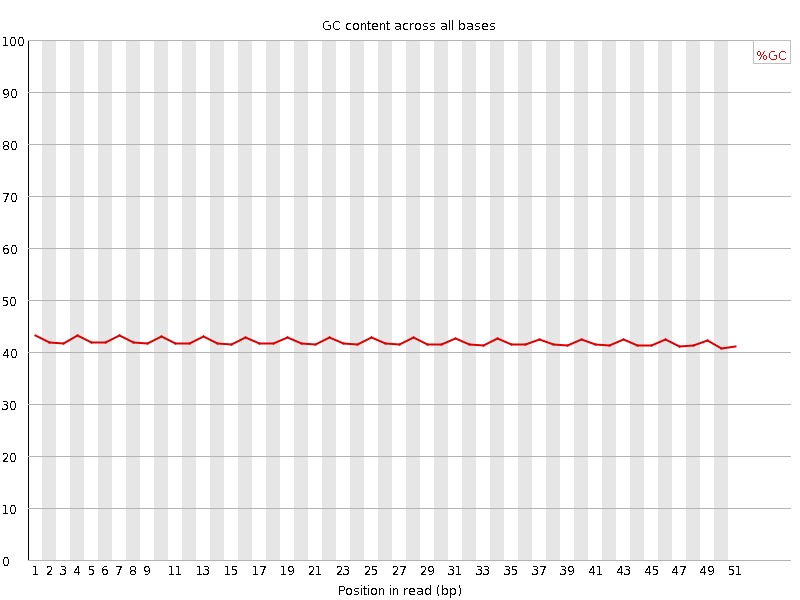 Per base GC content graph