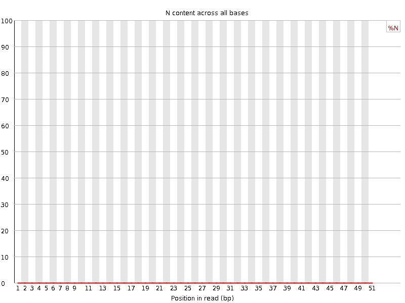 N content graph