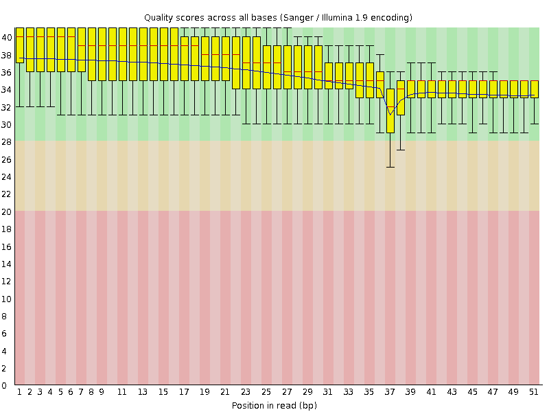 Per base quality graph