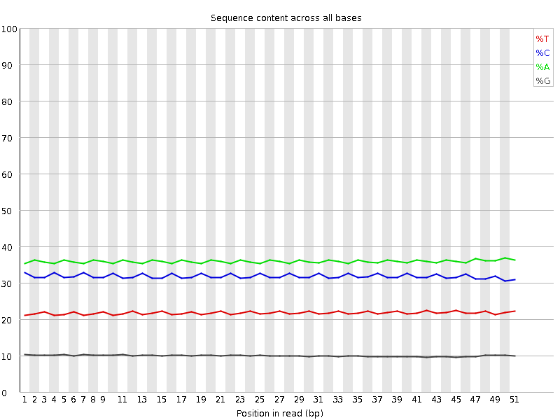 Per base sequence content