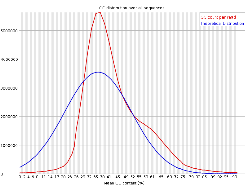 Per sequence GC content graph