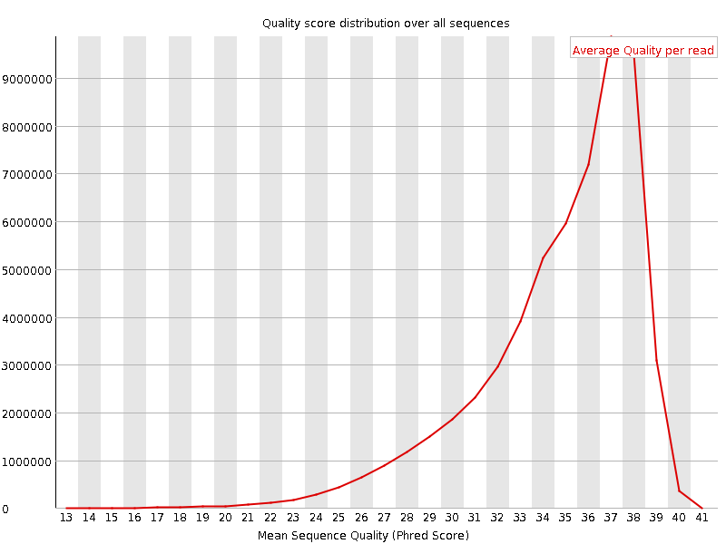Per Sequence quality graph