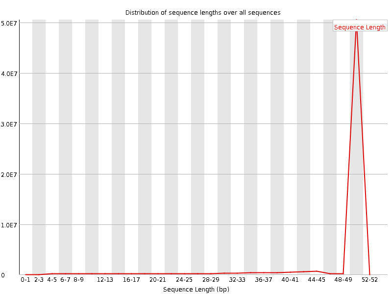 Sequence length distribution