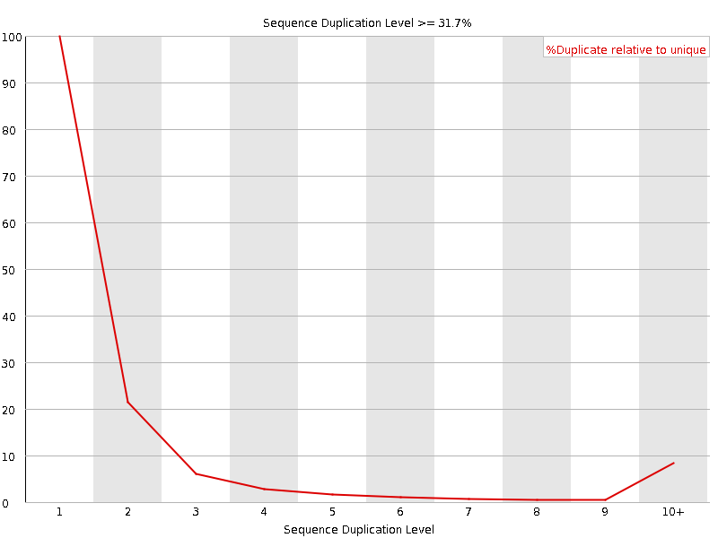 Duplication level graph