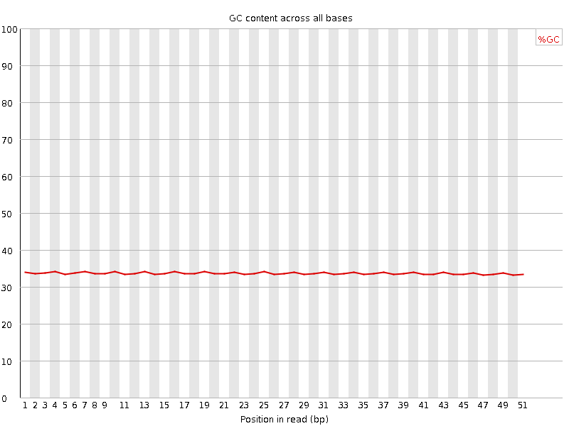 Per base GC content graph