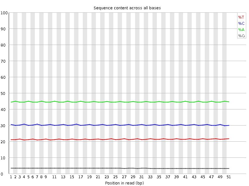 Per base sequence content