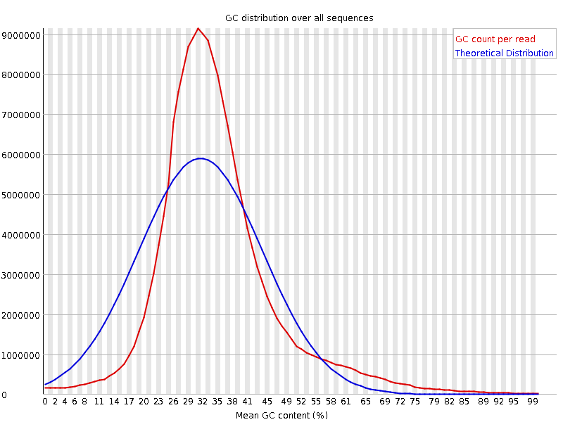 Per sequence GC content graph