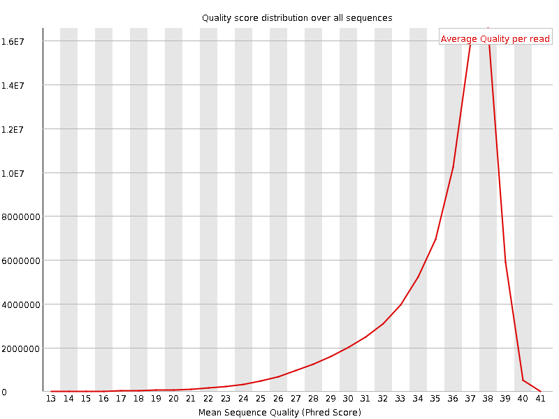 Per Sequence quality graph