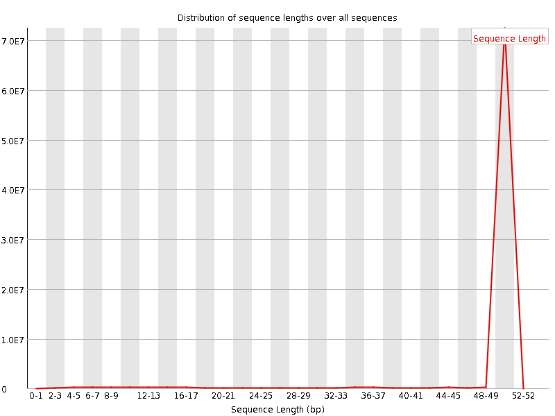 Sequence length distribution