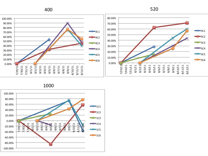 Clam_OA_Trial1_Conc_Percent_change.jpg