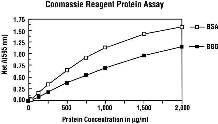 Coomassie_curve.JPG