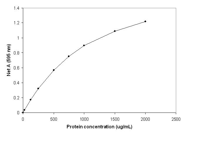 Coomassie_curve_2.JPG