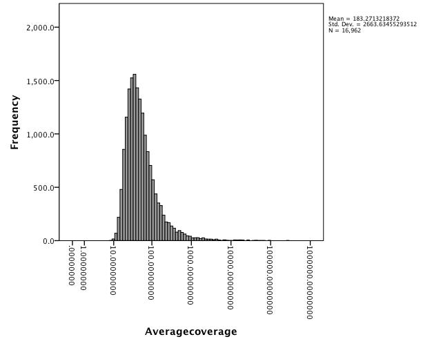 Illumina_de_novo_contig_coverage_distribution.jpg