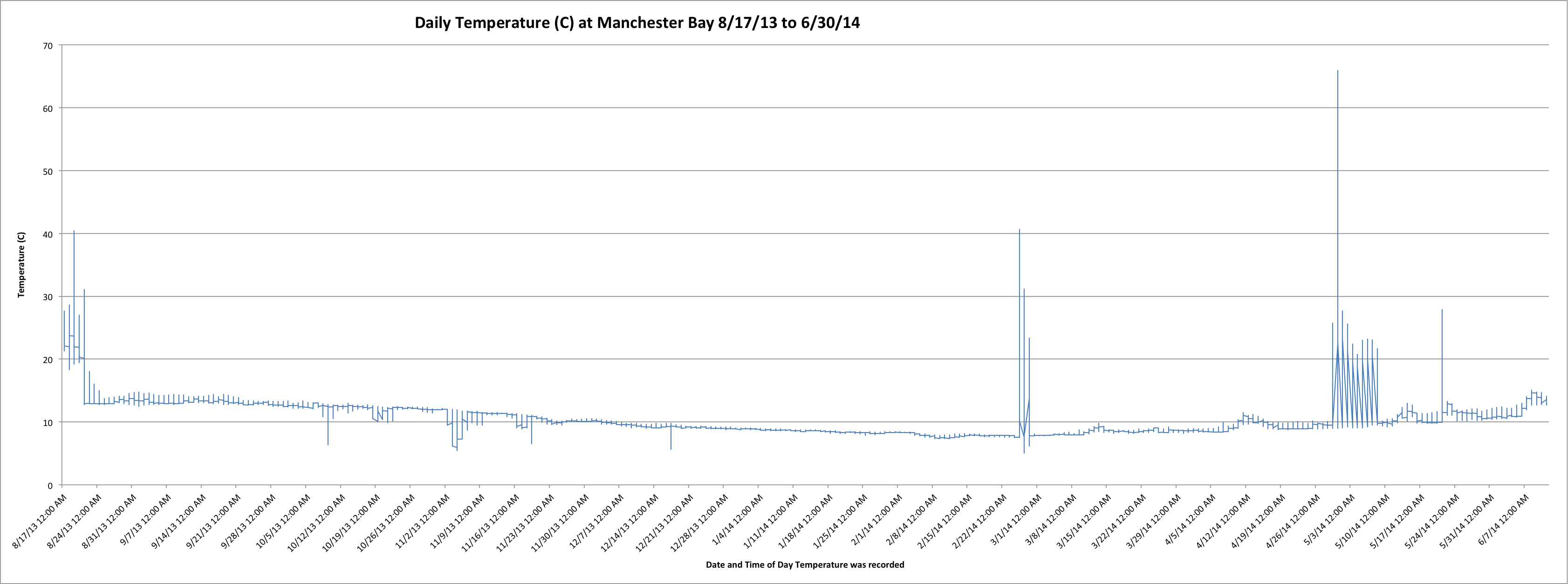 ManchesterTemperatureChart.png