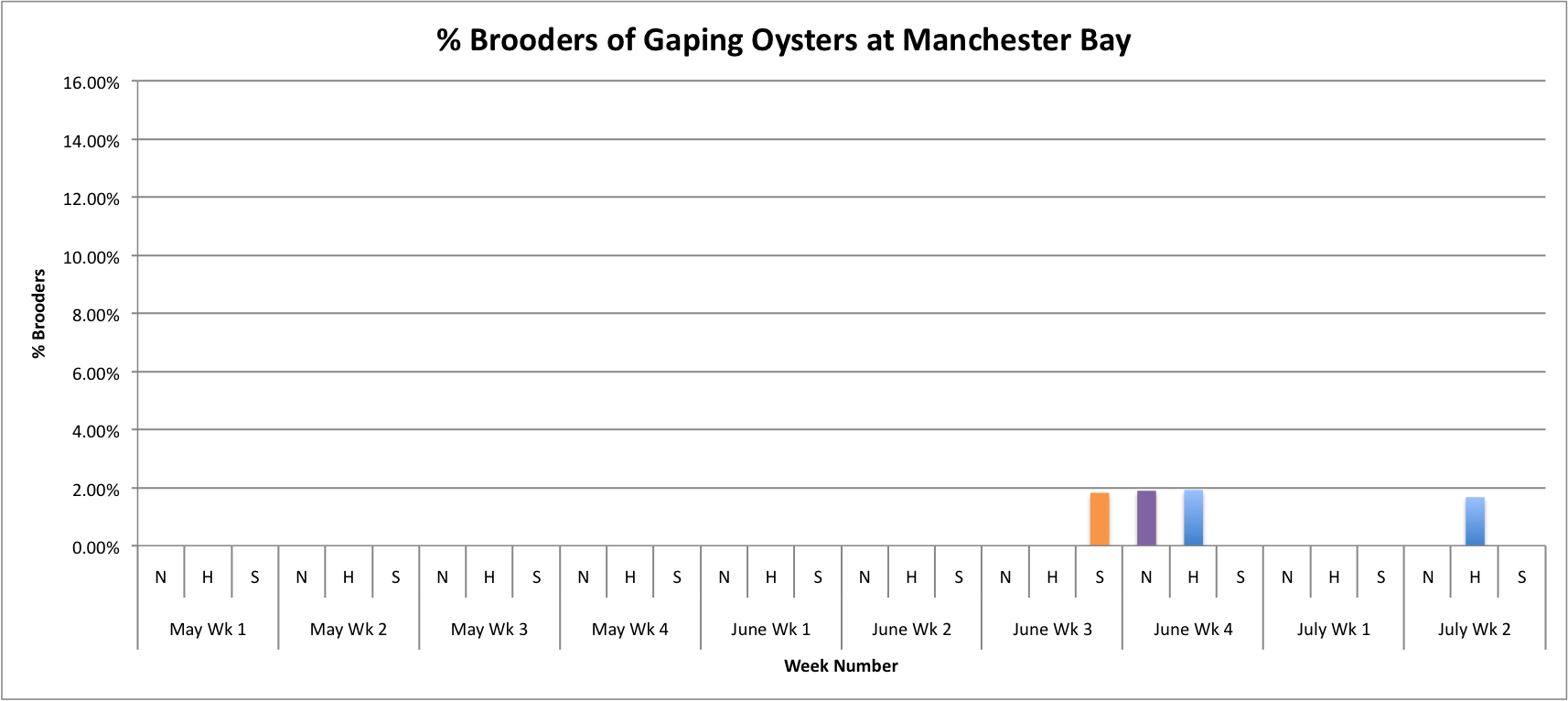 PercentBroodersofGNewManchester.png