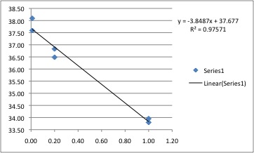 SPI_primer_test_dilution_graph.jpg