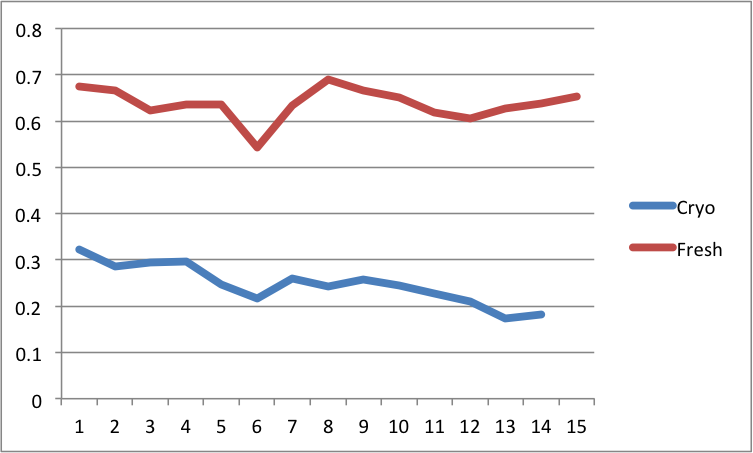 Sample 1 Cryo graph comparison.png