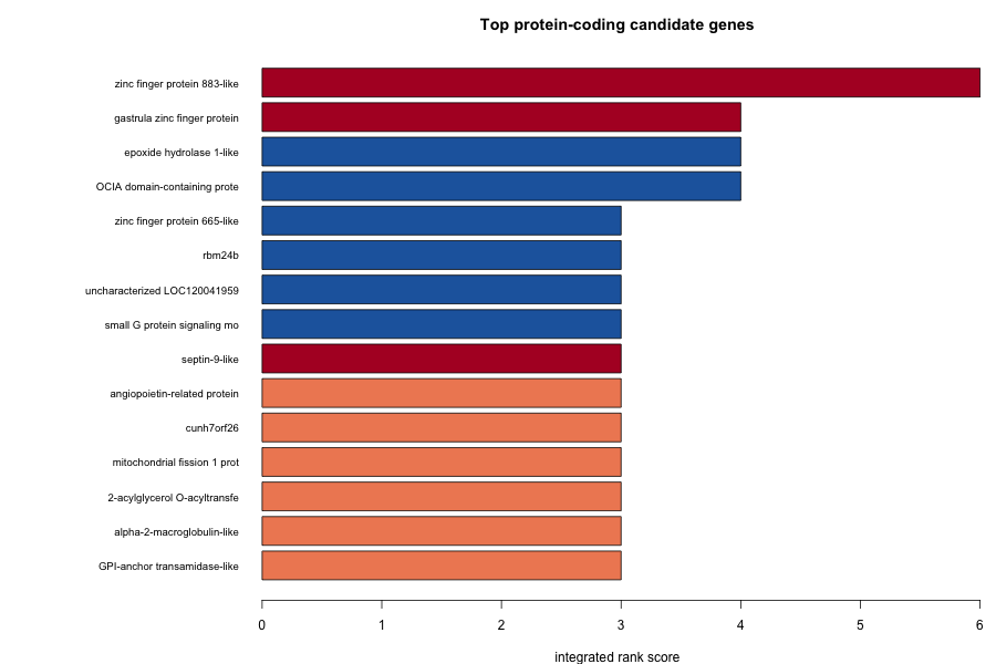 Bar chart of top protein-coding candidate genes ranked by integrated score, colored by evidence type
