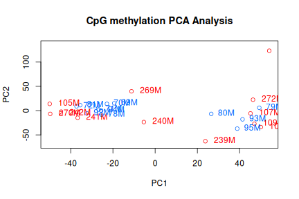 plot of chunk pca